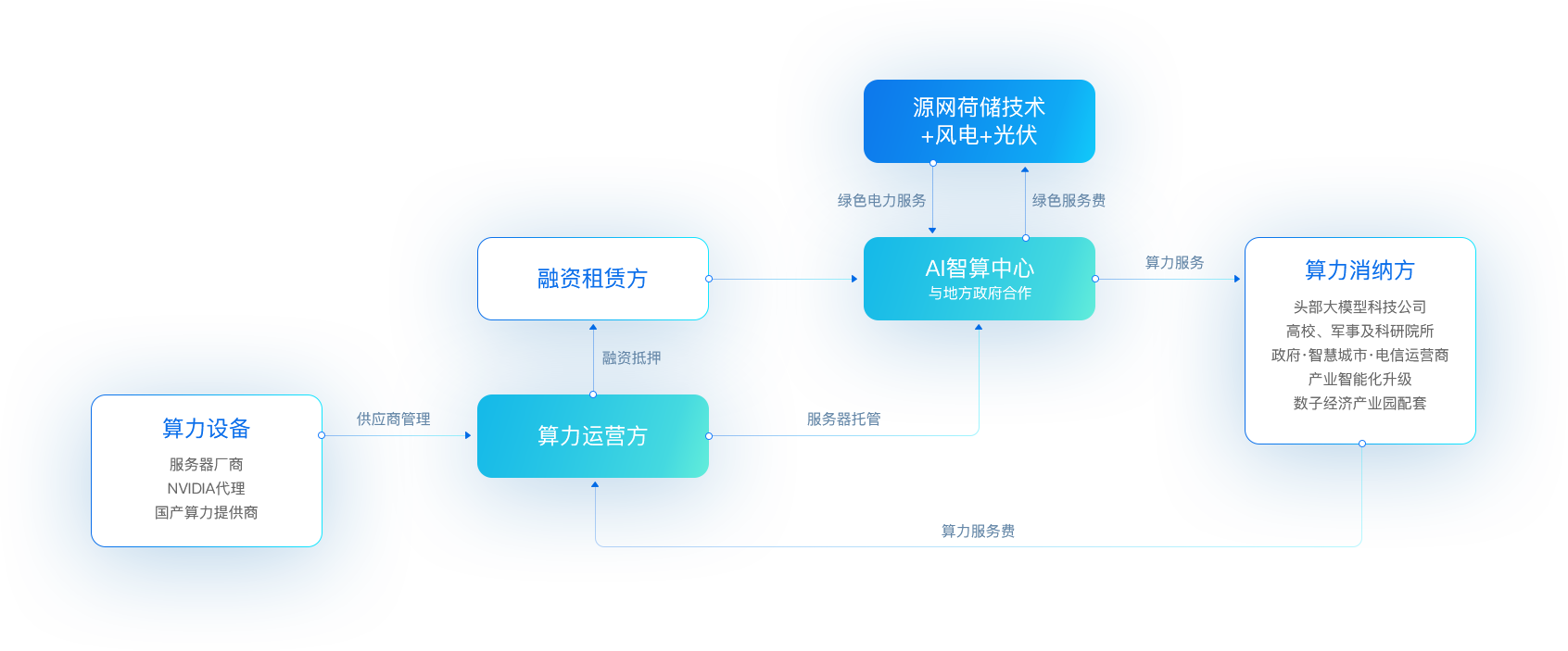 永利官网“新型算力+数字能源