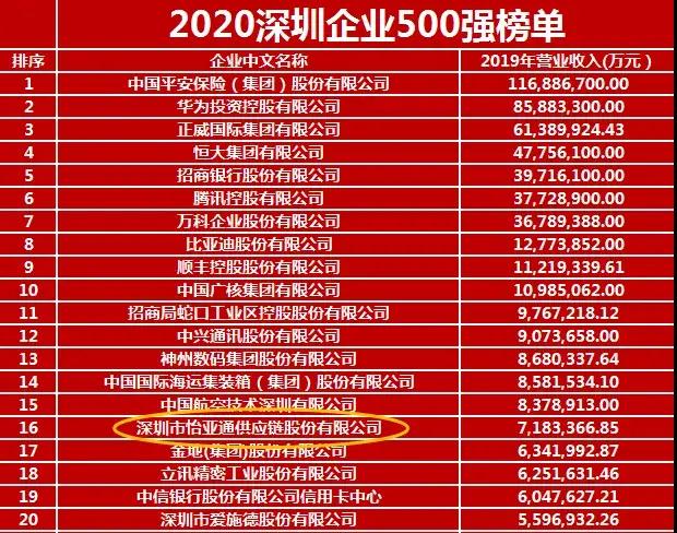 《2020深圳企业500强》出炉！永利官网荣列第16位