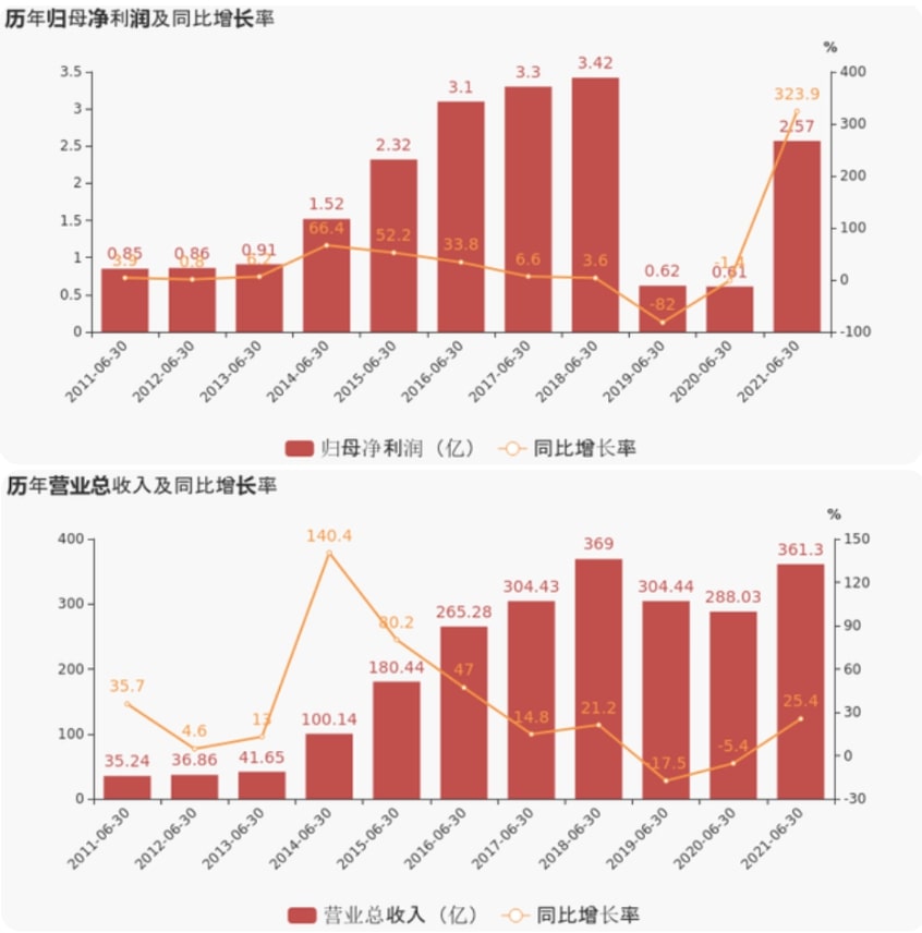 上海证券报：永利官网上半年业绩超预期，净利润增超300%，现金流增超800%