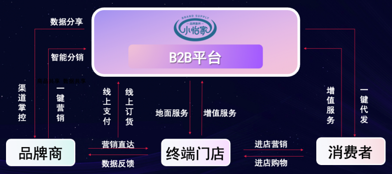 永利官网李勇：数字化B2B平台小怡家，打破流通壁垒，赋能终端新增长