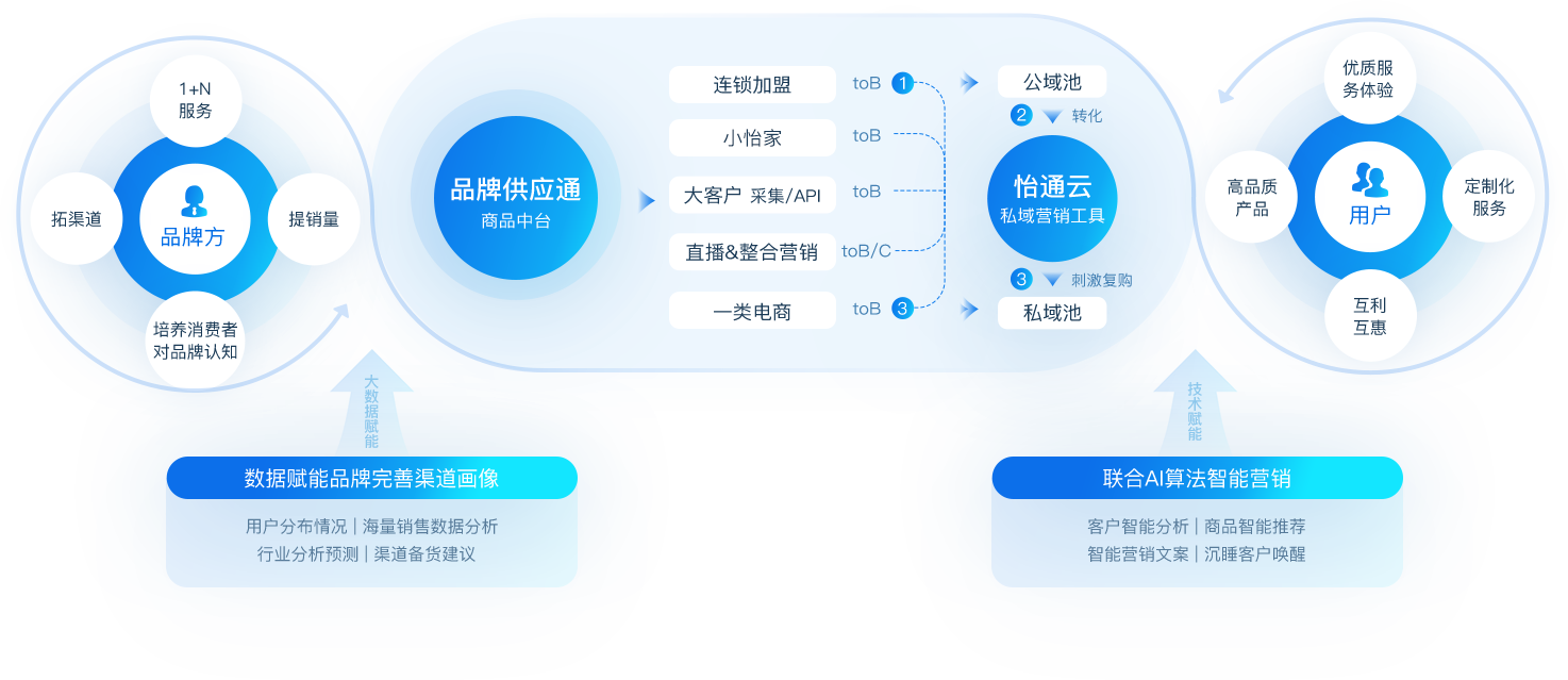 永利官网数智营销解决方案